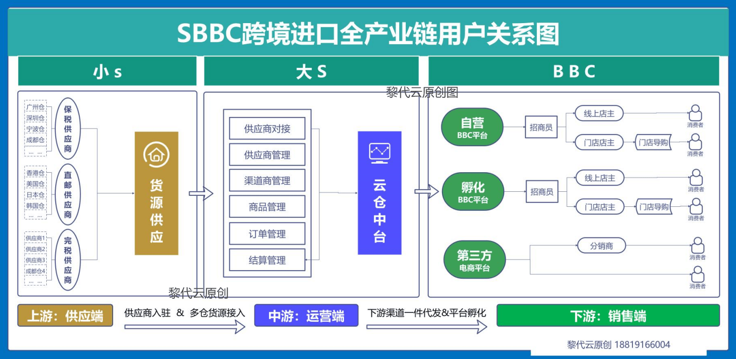 进口跨境电商“高速公路计划”，搭建独立不孤立的去中心化全新商业模式