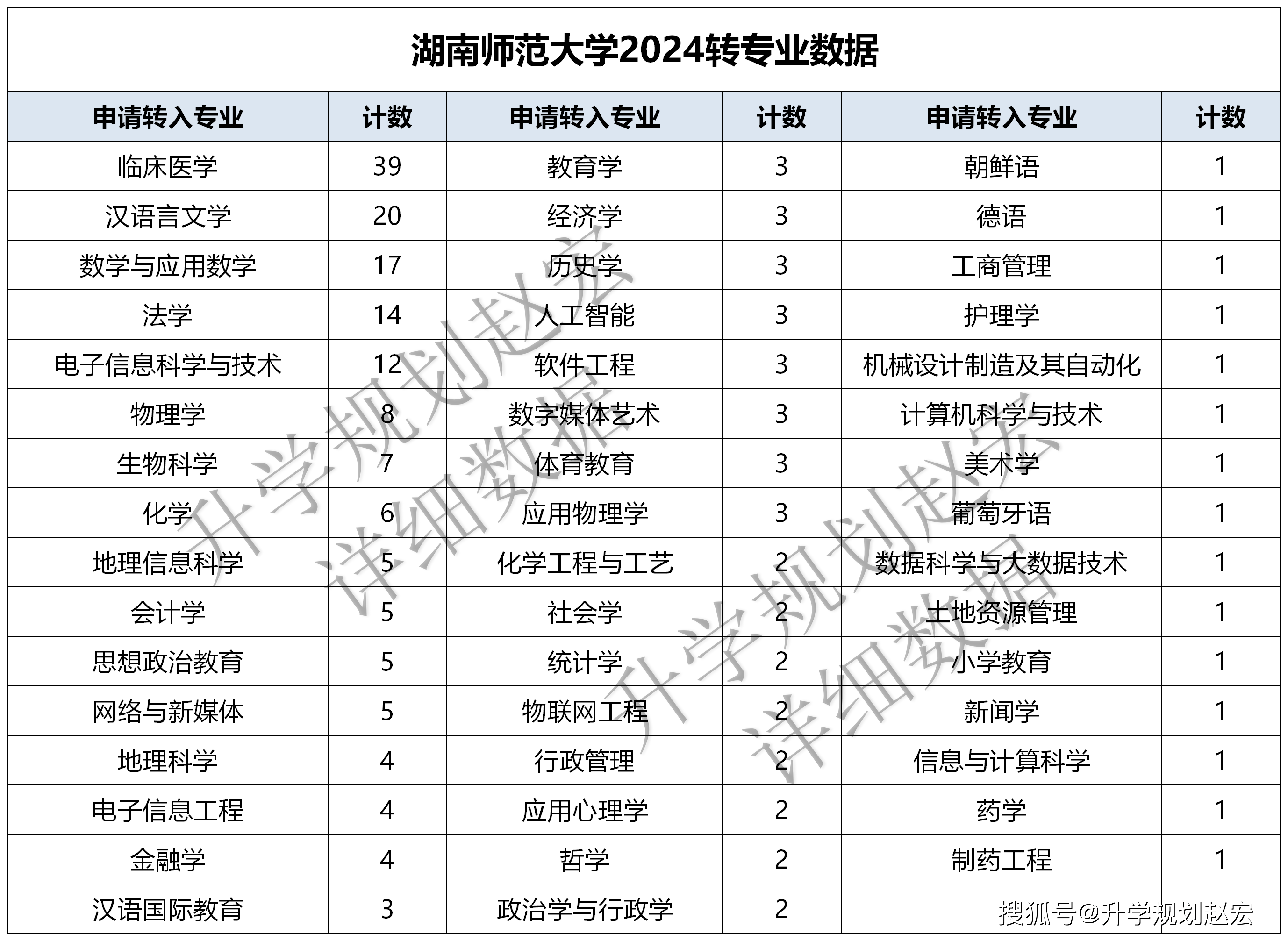 湖南师范大学2024转专业213人,转入临床39人,旅游管理转出最多