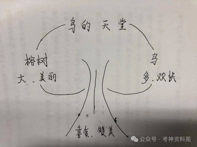 题本 教案 试讲逐字稿 板书】【268篇】新核心素养版_天堂_鸟儿_问题