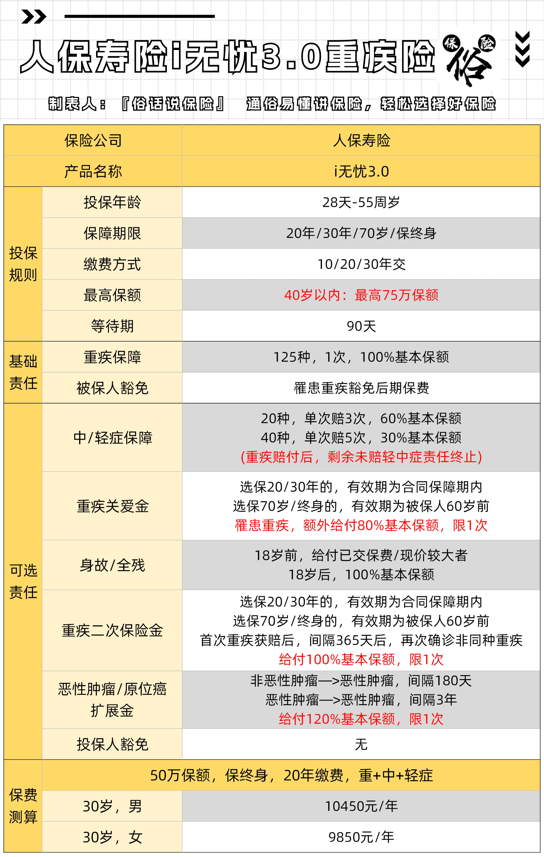甲癌都有可能承保的重疾险!
