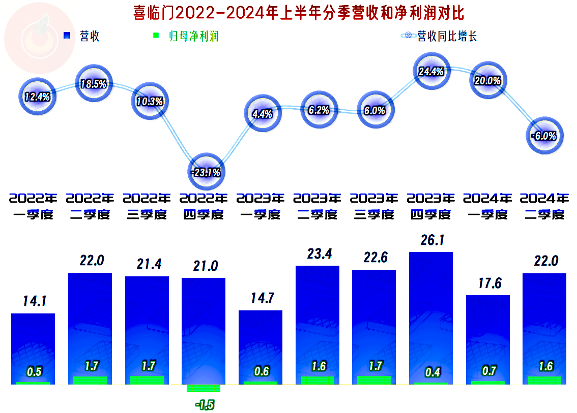 锦波生物：2025年上半年营收同比增长超40%