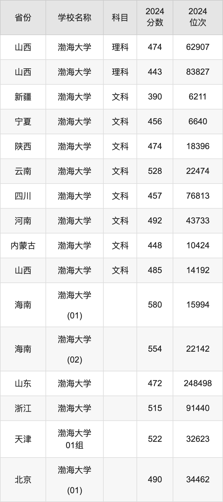 渤海大學是分數線_渤海大學取分線_渤海大學分數線