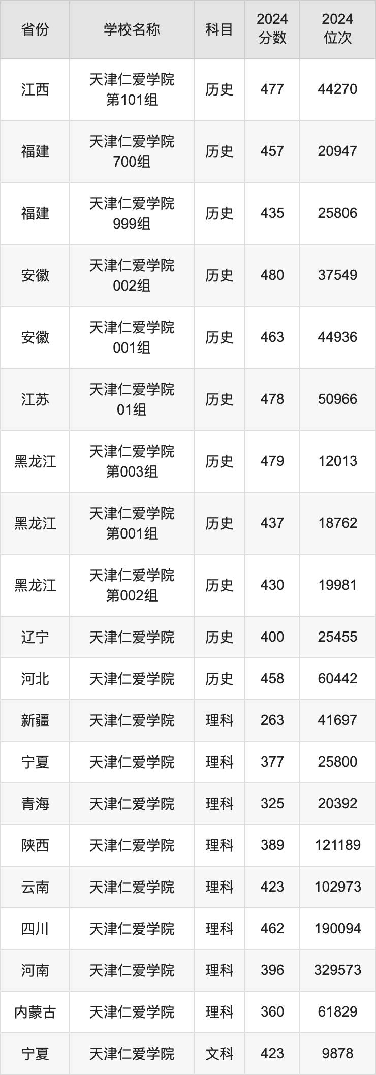 大學錄取分數線各省排名_2024年大學錄取分數錄取分數線（2024各省份錄取分數線及位次排名）_錄取分數高校排名