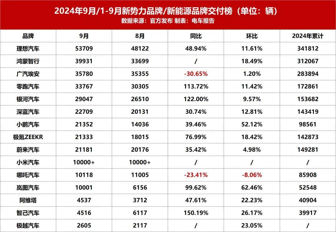 多家造车新势力“金九”成绩单出炉：理想超5万辆夺冠