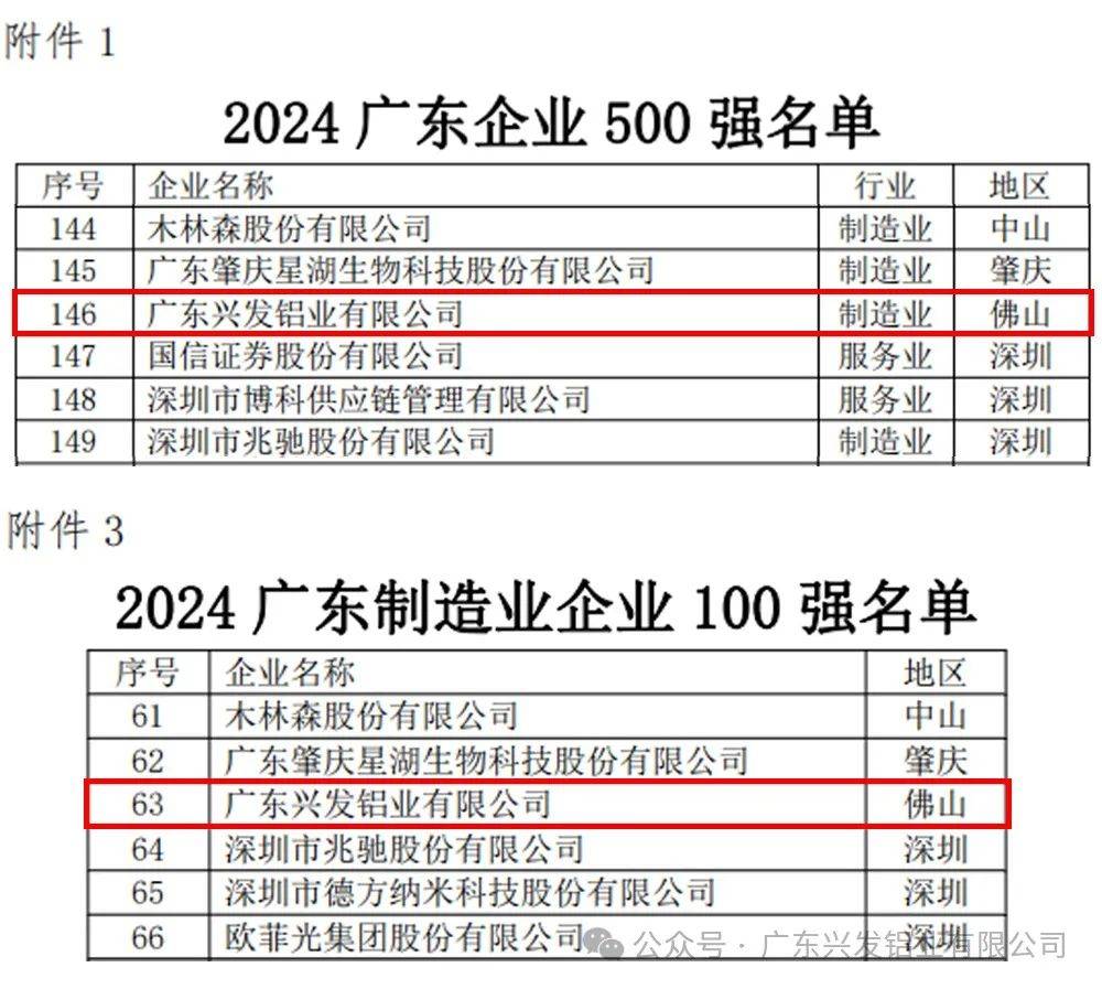 兴发铝业荣列2024广东企业500强第146位和2024广东制造业企业100强第