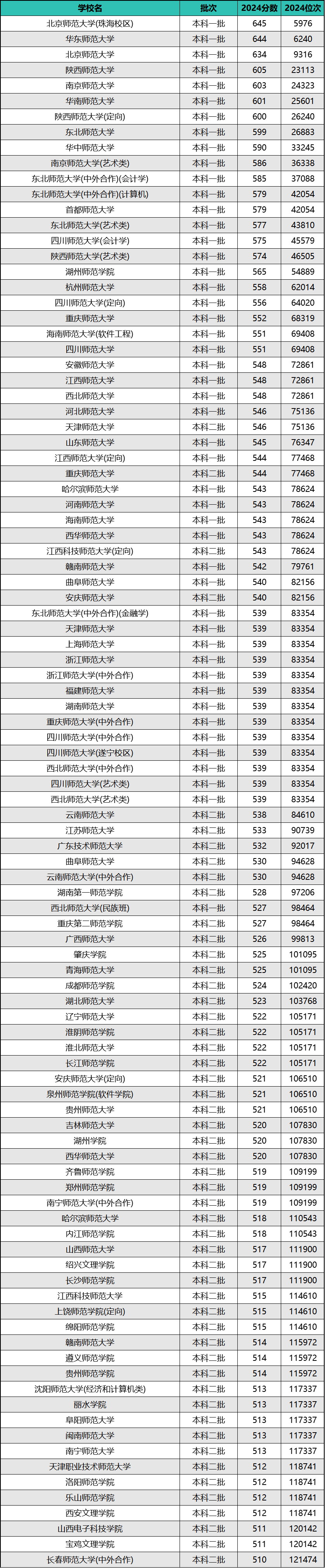 湖南师范大学研究生分数线(湖南师范大学研究生分数线2022)