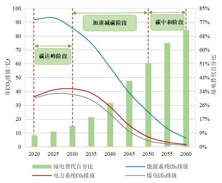 周孝信院士 等:双碳目标下我国能源电力系统发展趋势分析