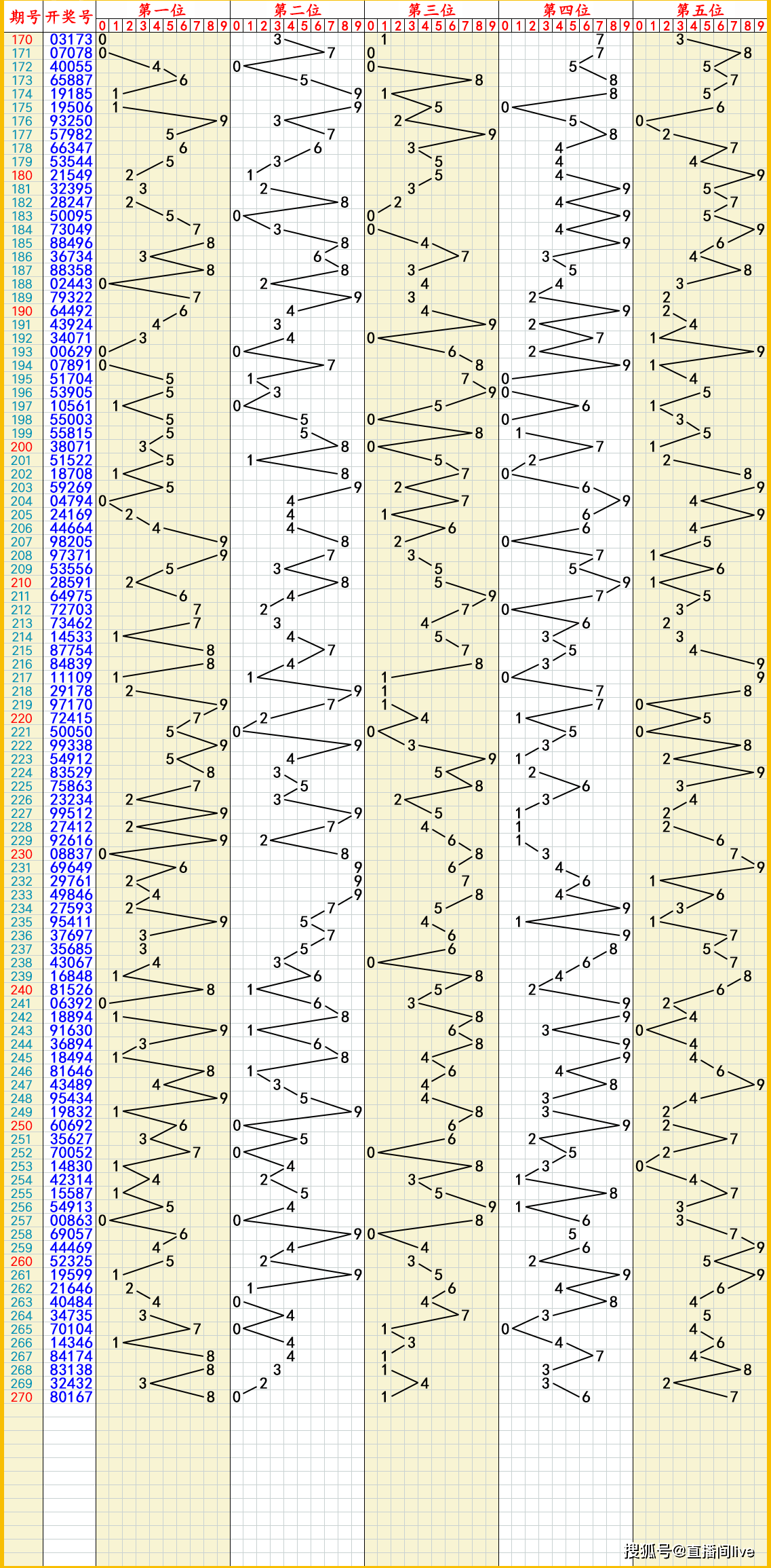 七乐彩基本走势图图片