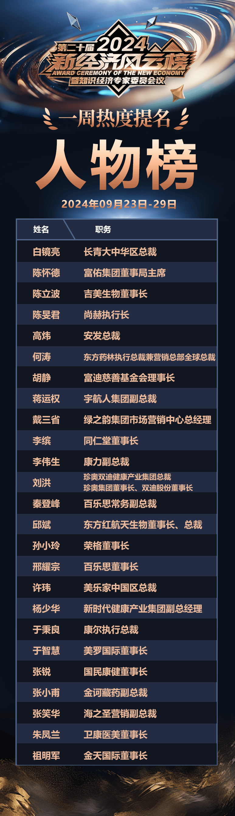 2024风云榜第三批热度提名榜单来了!