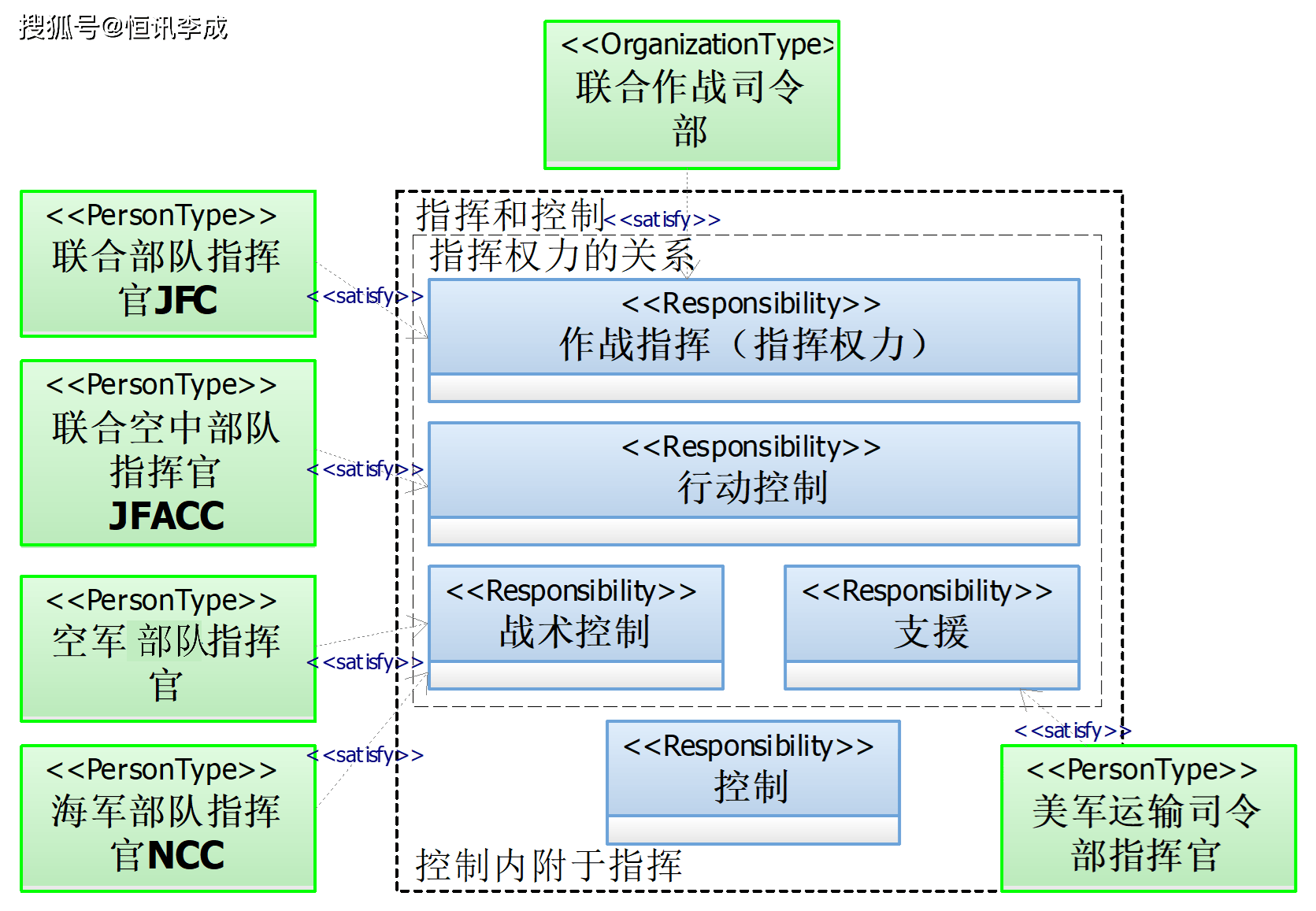 美军指挥控制分级介绍