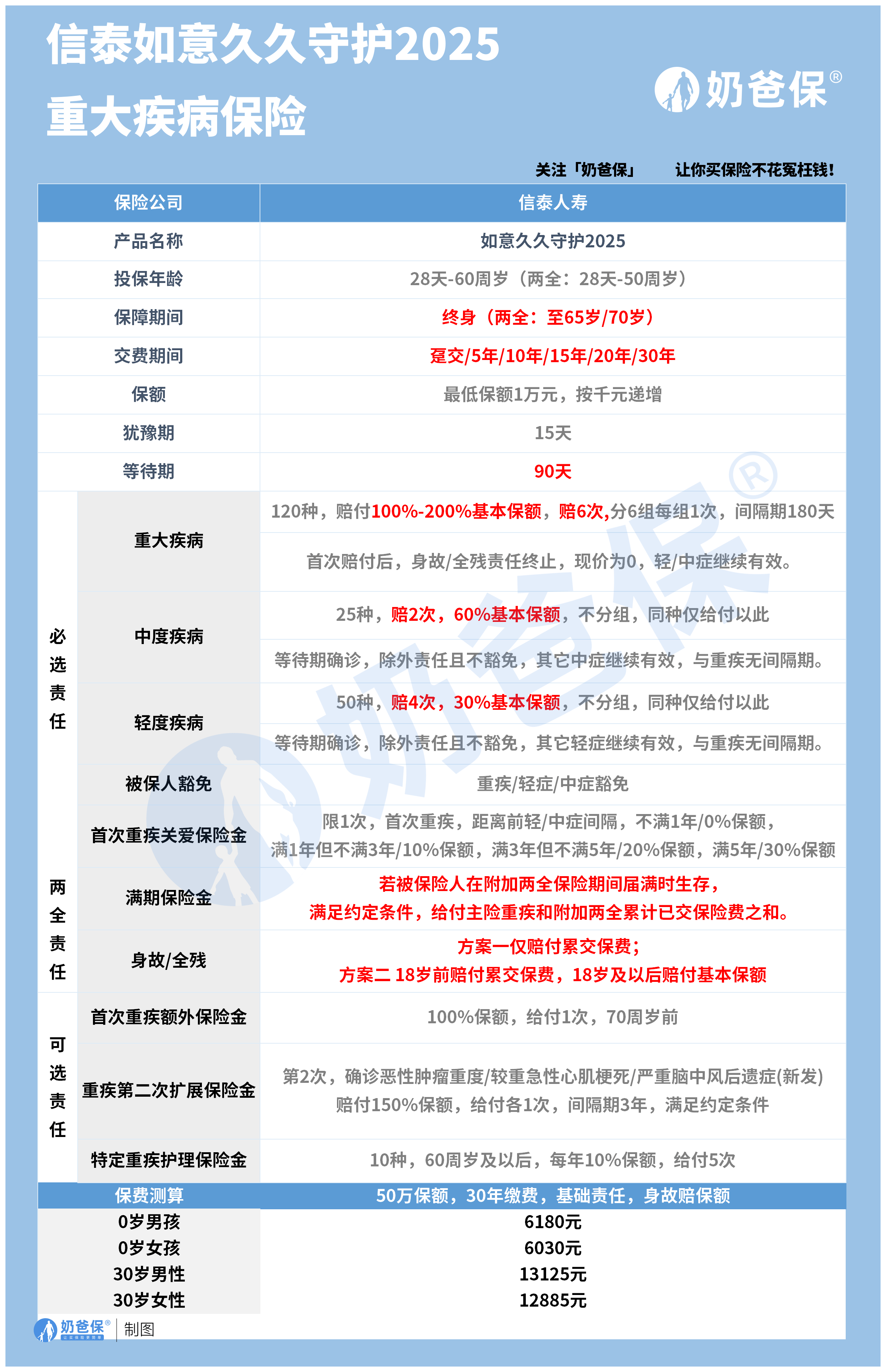 信泰如意久久守护2025重大疾病保险怎么样?保障效果如何?