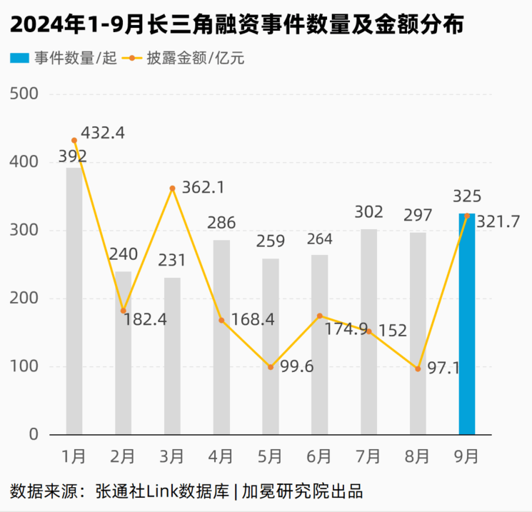 单月融资超200亿！合肥模式再发力 | 长三角8月融资月报