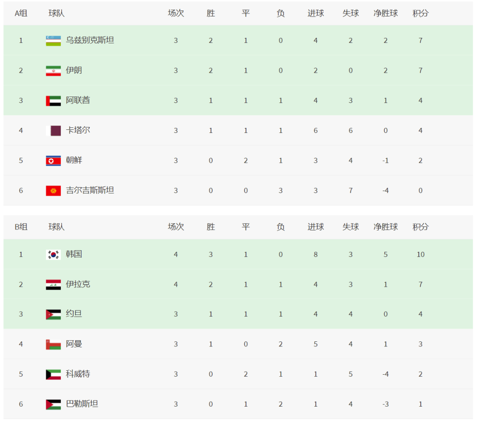 年世界杯 预选赛积 分榜相关图片1