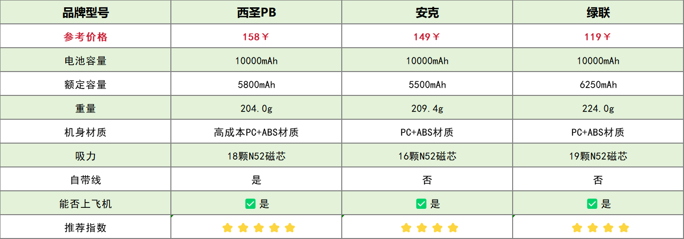 睿量充电宝怎么样?西圣PB、绿联、安克充电宝等王炸机型测评