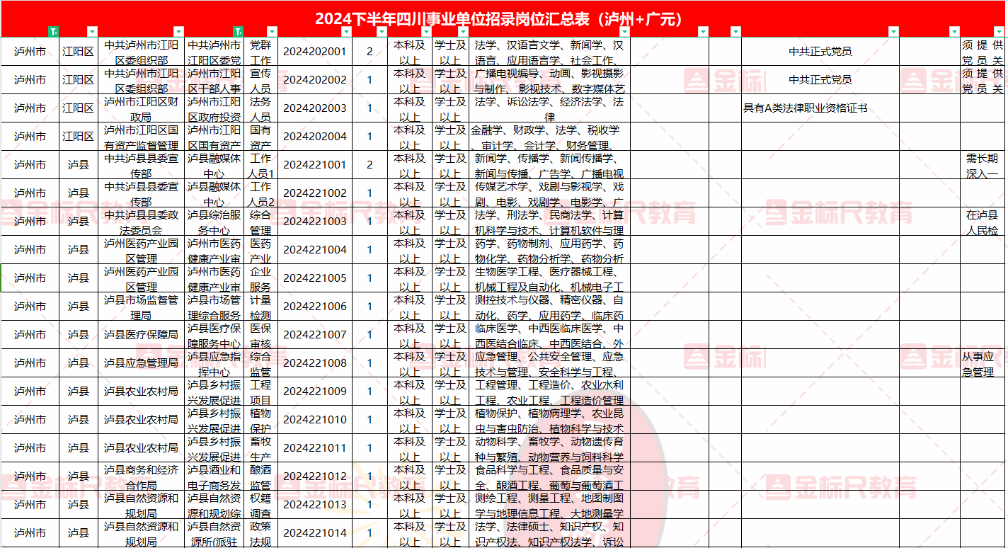 泸州事业单位公开招聘300人 有不限专业岗