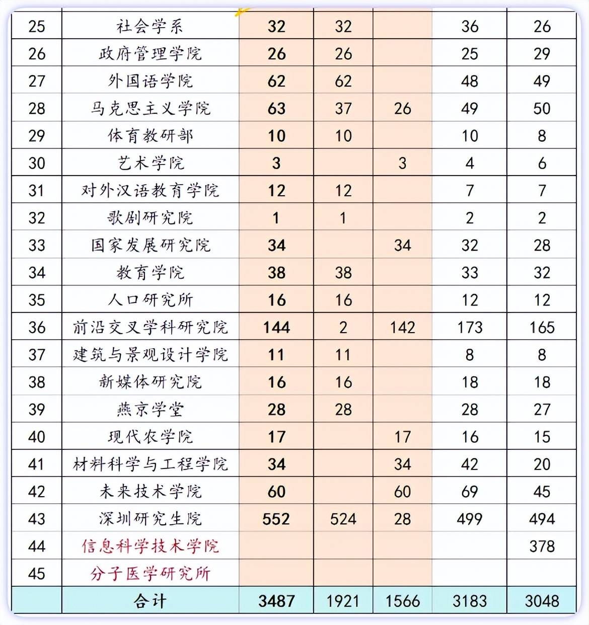 北师大保研名额及推免拟录取名单