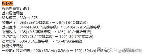 程咬金:程咬金的基础移速和攻速降低使他的残血一刀秒人能力变弱,但一