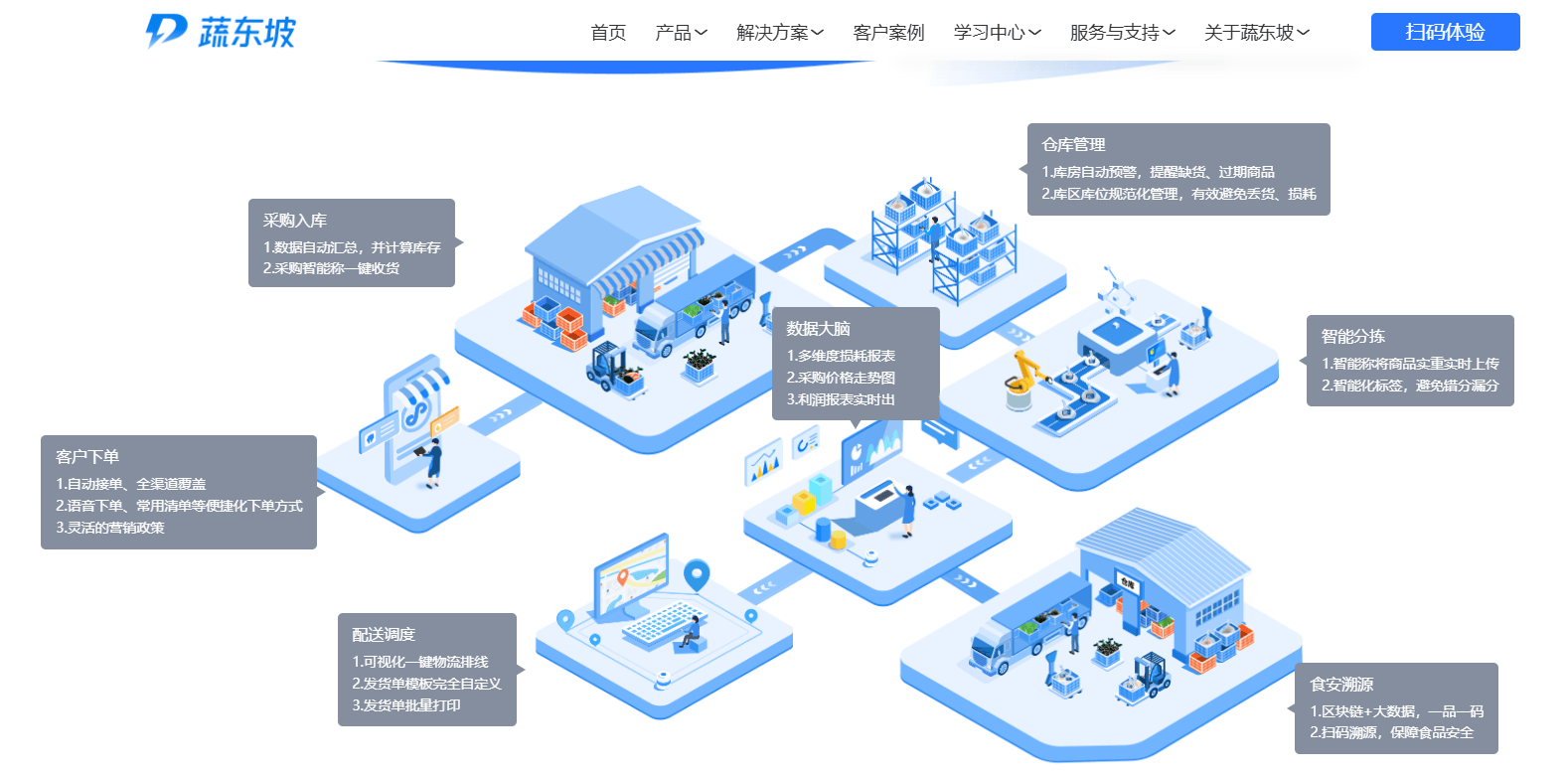 蔬东坡配送中心平面图图片