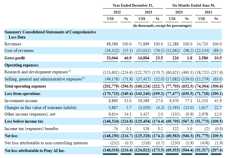 IPO速递丨小马智行赴美递交IPO 拟纳斯达克上市