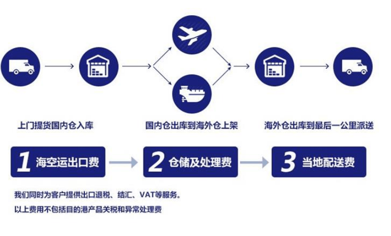 向境外单位销售的完全在境外消费的仓储服务