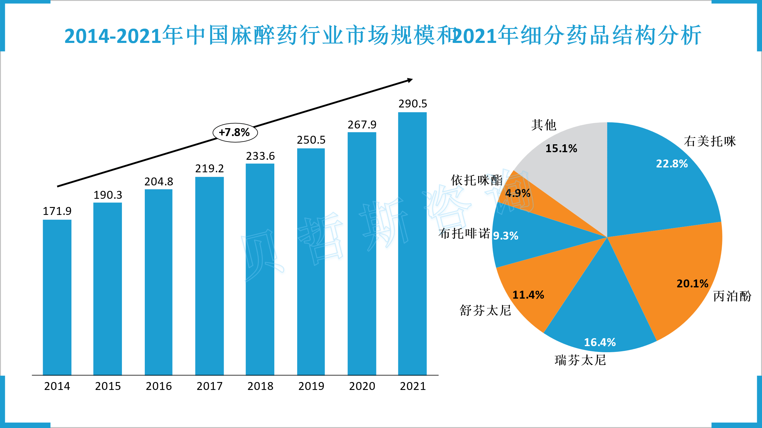 具体药物上,麻醉药品以右美托咪,丙泊酚,瑞芬太尼,舒芬太尼,布托啡诺
