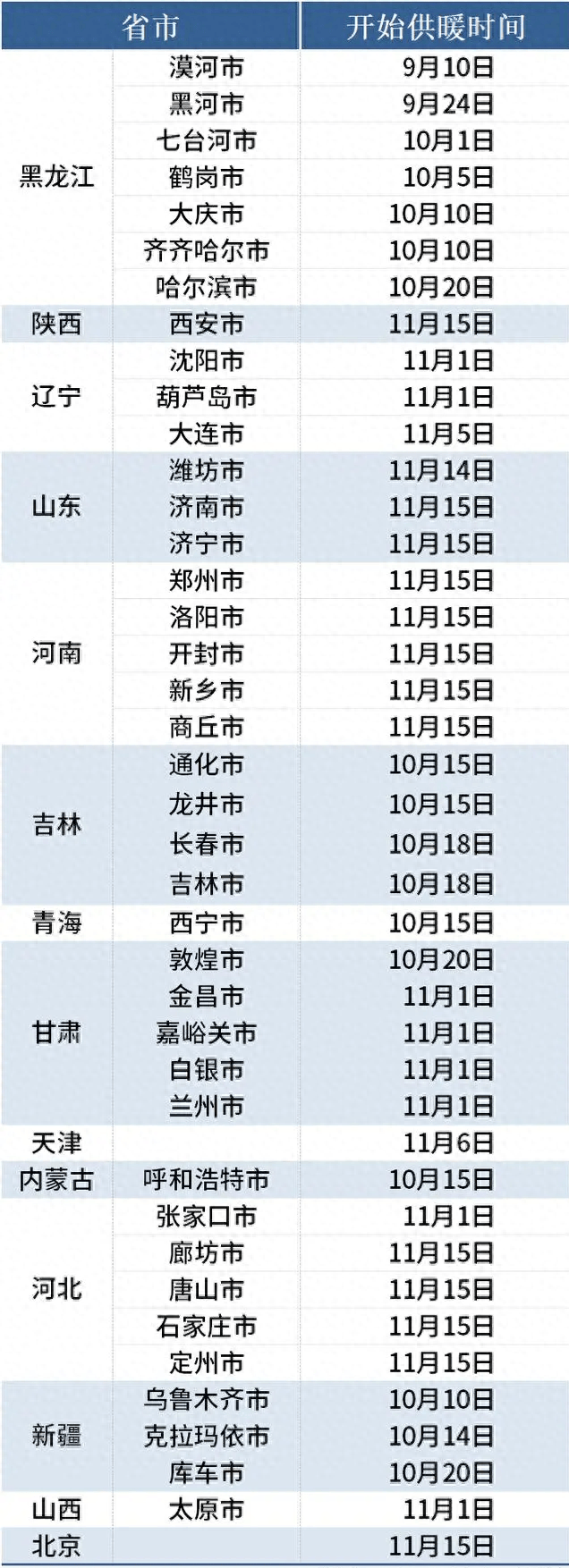 2024-2025采暖季,集中供暖开始了吗?