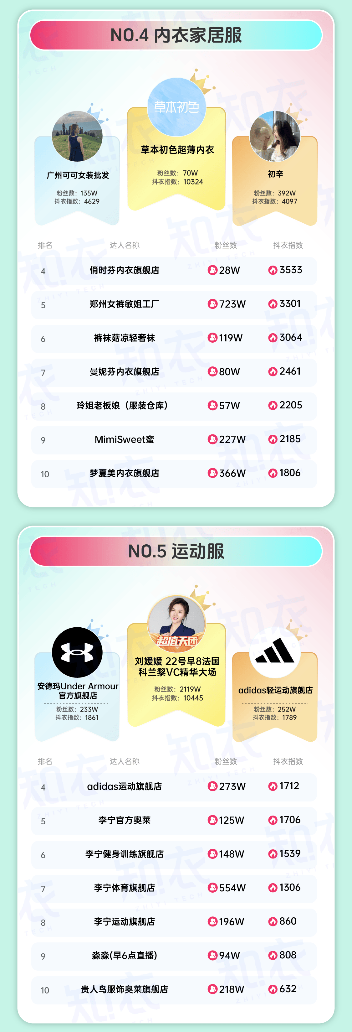 2022抖音粉丝排行榜前200（2021抖音粉丝最新排行榜）