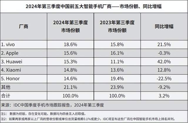 国内智能手机大洗牌，vivo夺冠，黑厂跌出前五