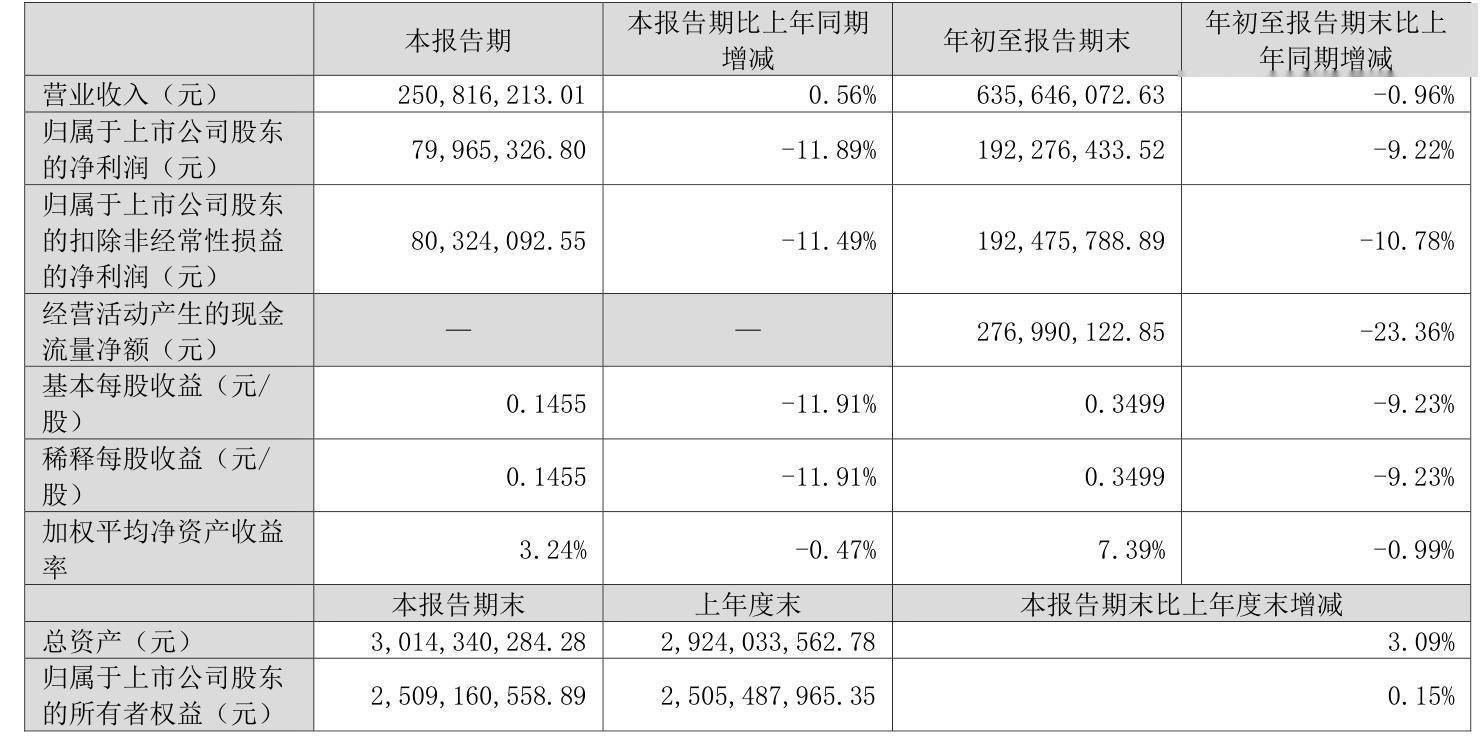 丽江股份第三季度盈利近8千万元 同比减少11.89%