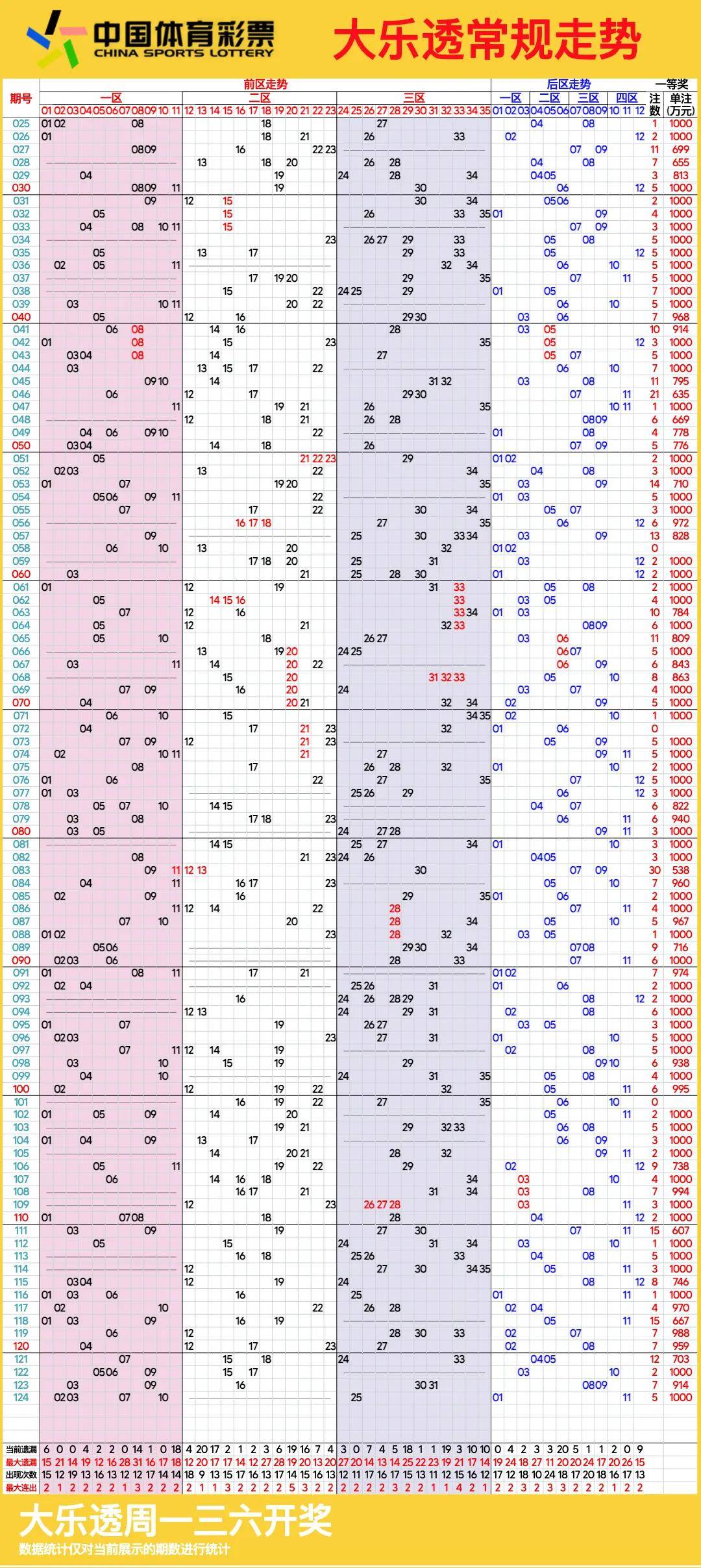 2021046期大乐透连销图图片