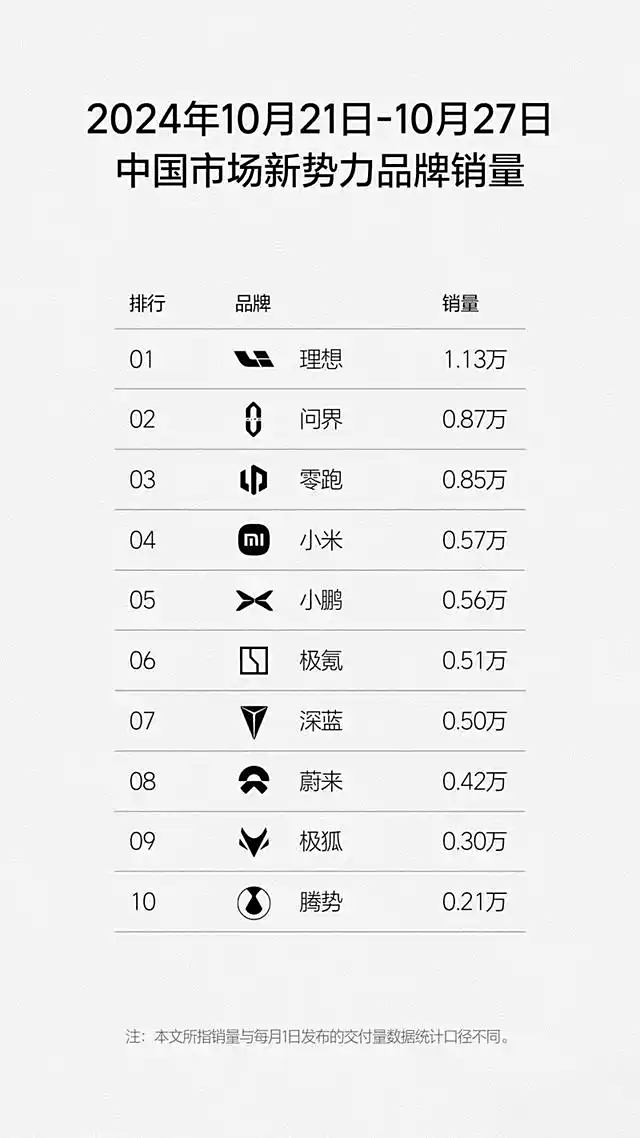 新能源汽车周销量最新数据：理想汽车依旧第一，零跑汽车排名第三