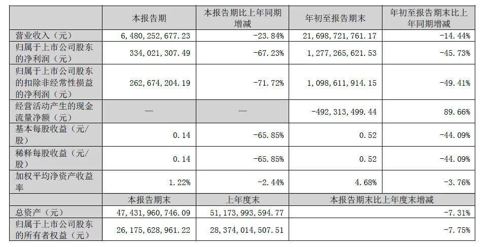 涂财经丨东方雨虹前三季揽获217亿元，净利润近13亿