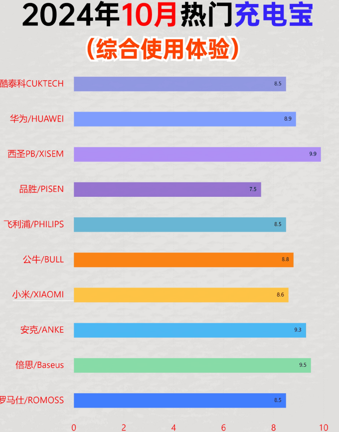 哪个牌子充电宝最值得入手?2024年口碑好充电宝推荐