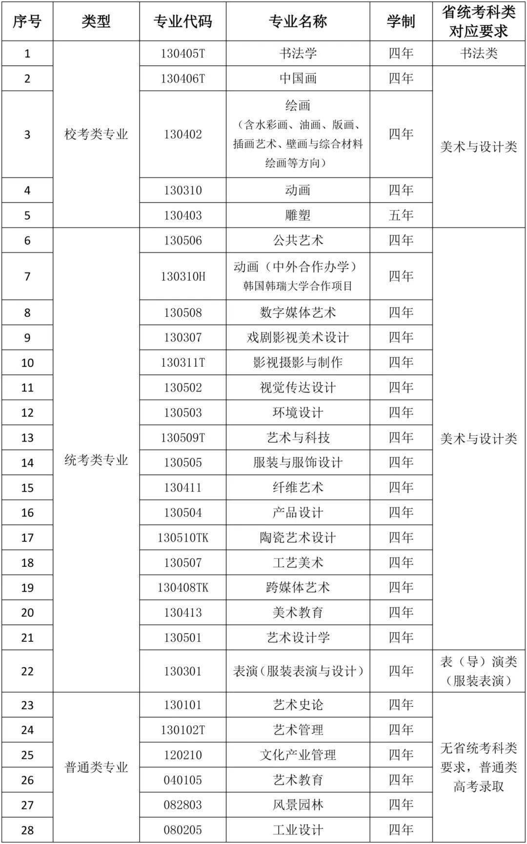 湖北美术学院2025年普通本科招生专业省统考科类对应要求