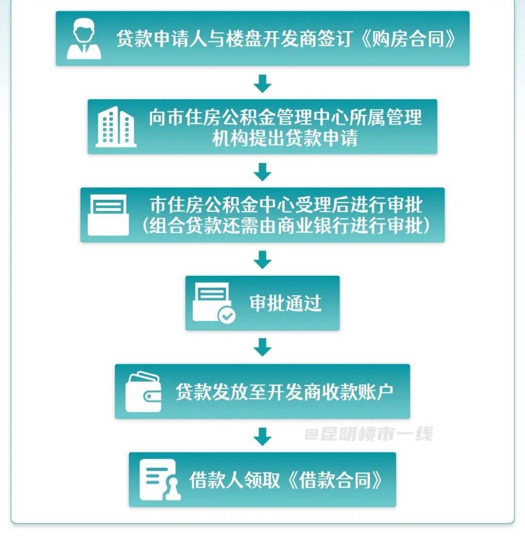 首付15%起!昆明公积金贷款如何申请,这份指南收好