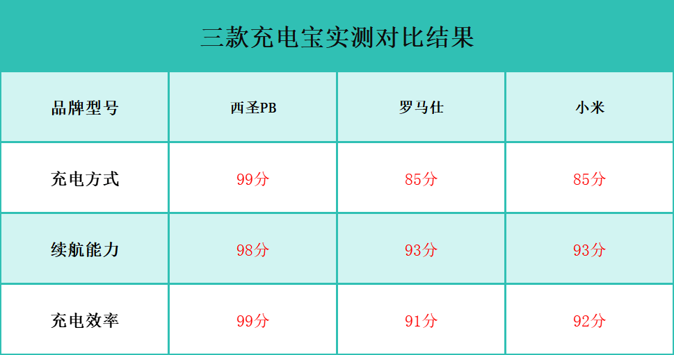 小米充电宝哪款好用?2024年西圣、小米、罗马仕充电宝全方位测评