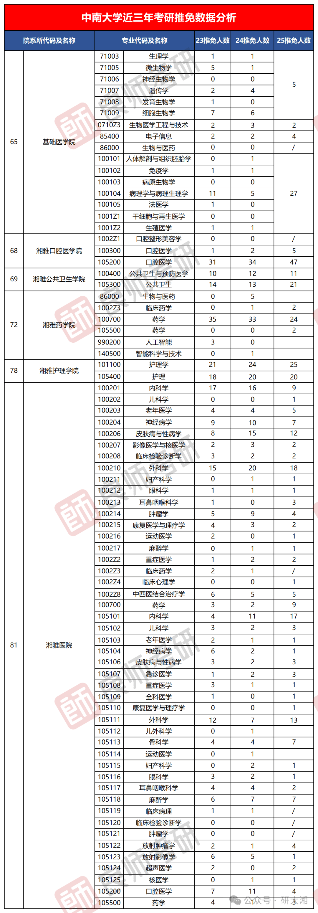 中南大学制考研分数（2021中南大学考研线） 中南大学制考研分数（2021中南大学考研线）《中南大学考研分数线2021是多少》 考研培训