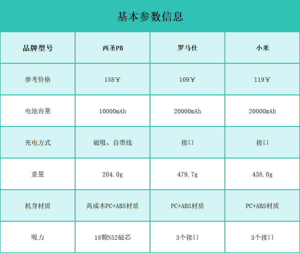 小米充电宝哪款好用?2024年西圣、小米、罗马仕充电宝全方位测评