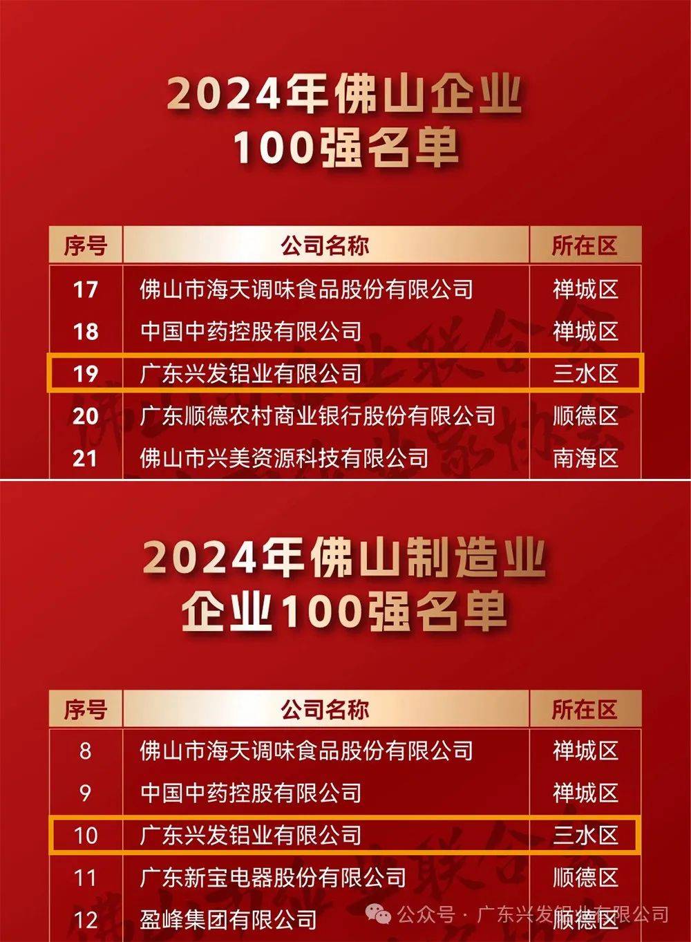 兴发铝业荣登2024年佛山企业100强第19位,佛山制造业企业100强第10位