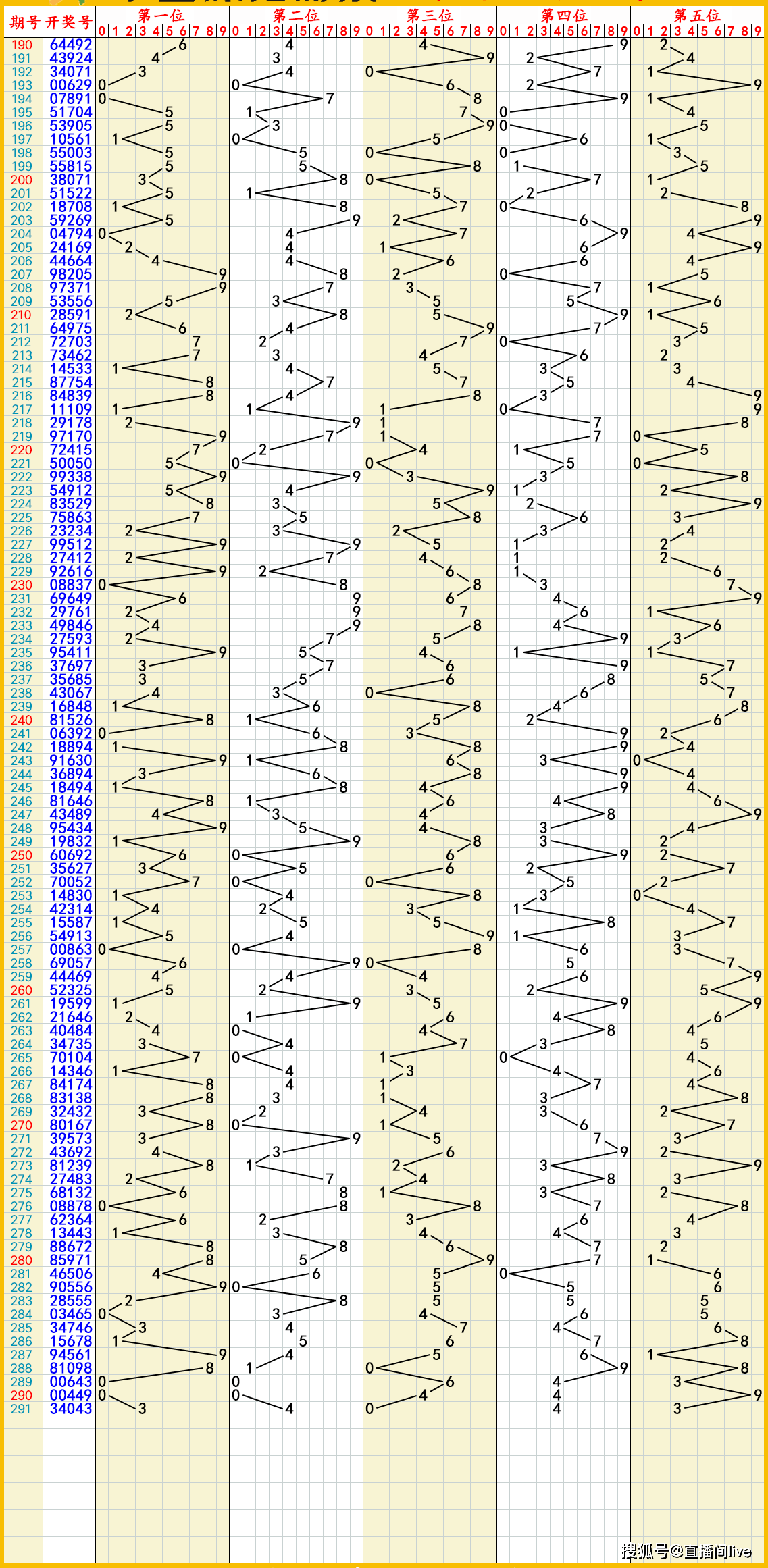 七乐彩基本走势图图片