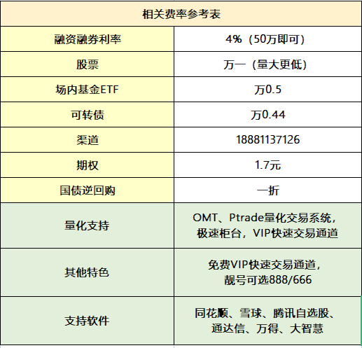 50万资金怎么开通融资融券？利率最低可以多少？