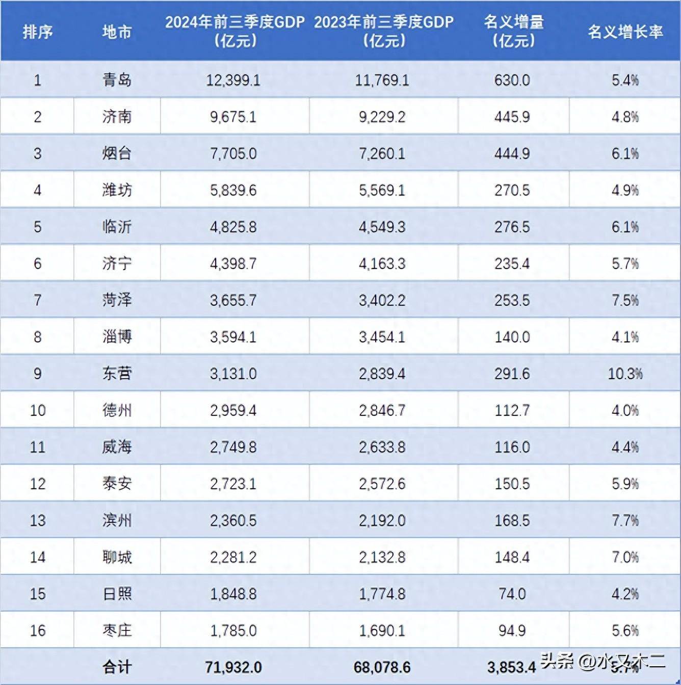 山东经济总量排名_济南接近万亿,东营表现优异!山东各地2024年1-9月GDP排行出炉