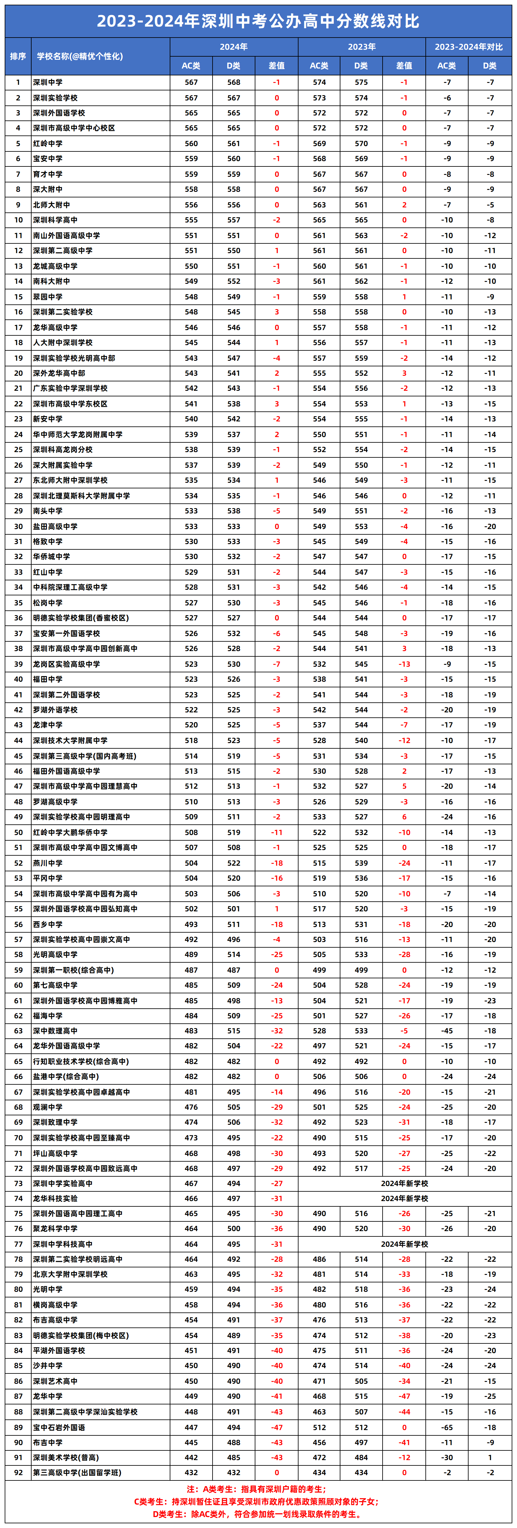 近两年中考录取分数线对比!最高降65分!