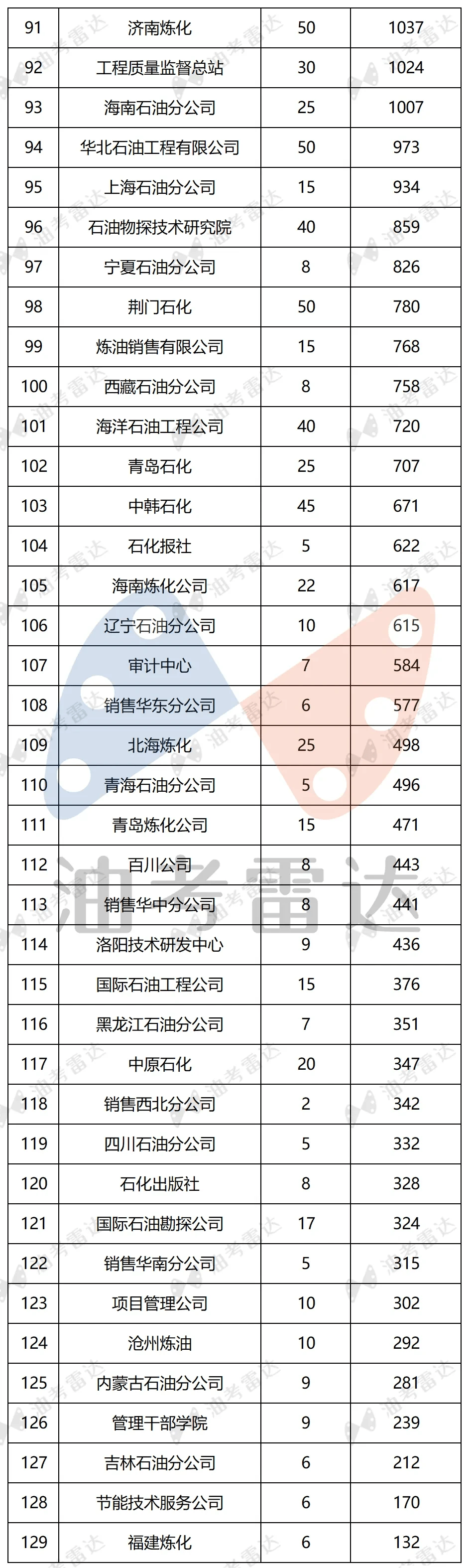 28万人_胜利油田_招聘_中石化