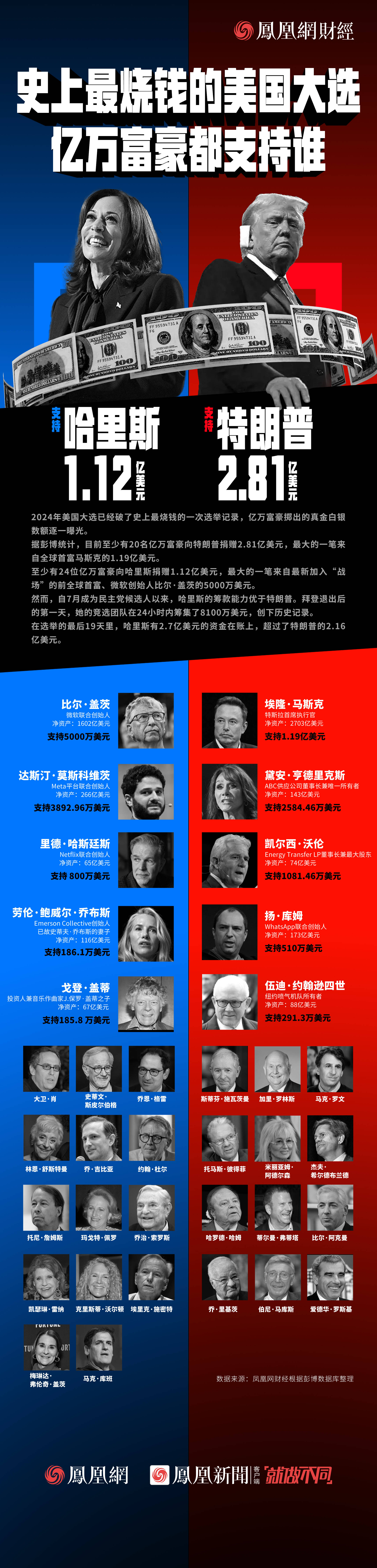 史上最烧钱的美国大选，亿万富豪都支持谁？_搜狐网
