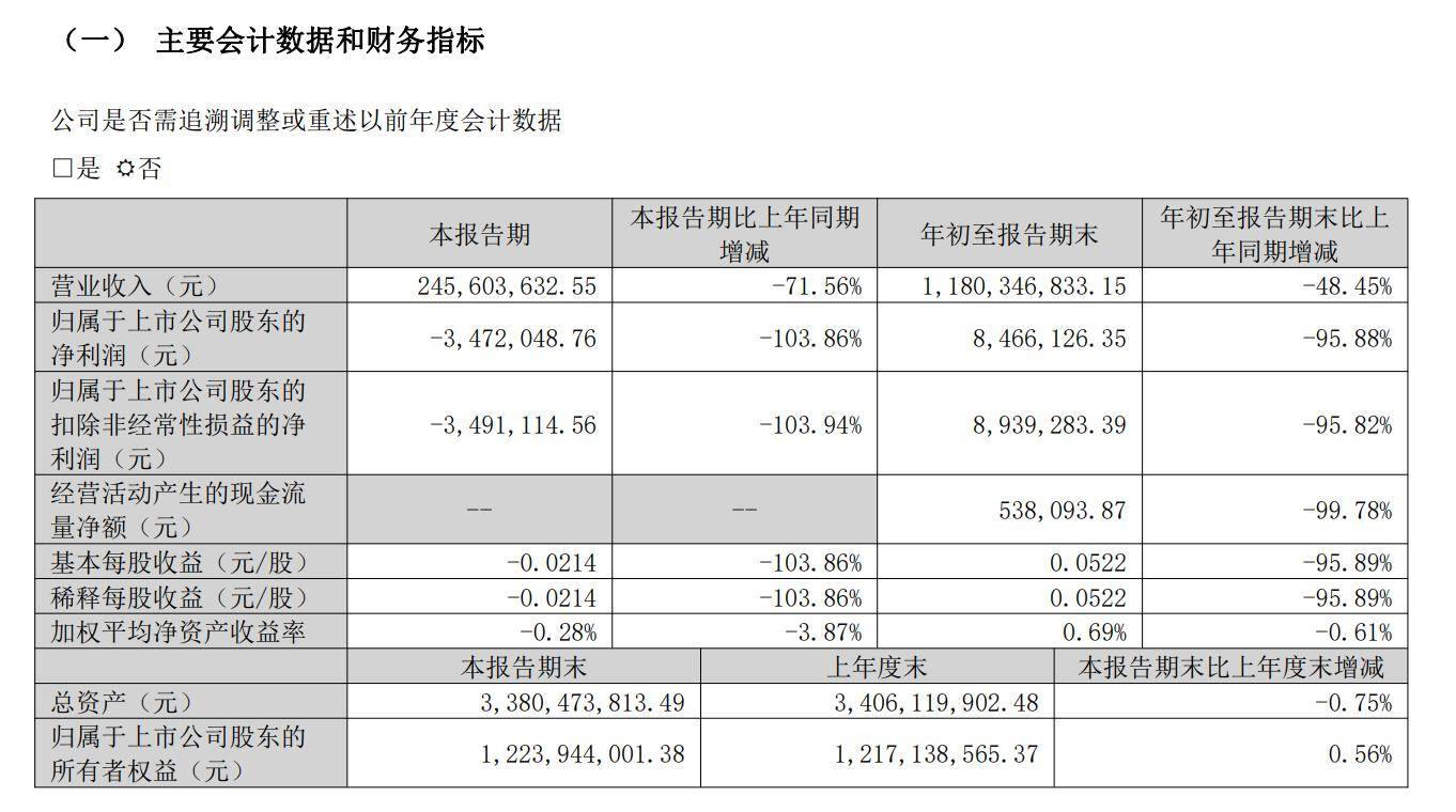 紫天科技2024年前三季度净利润大幅下滑95.88%