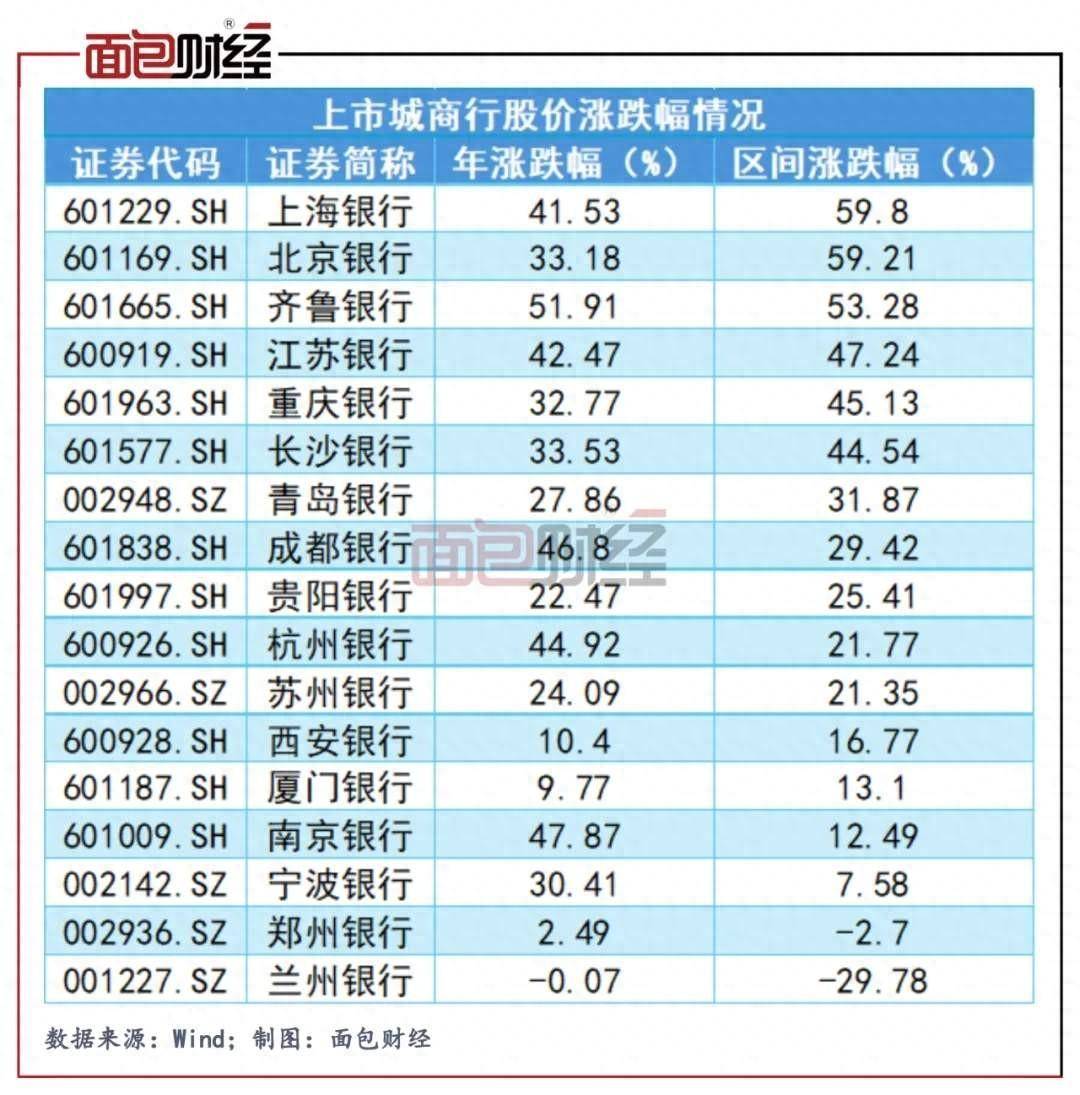 8%,位居城商行榜首:上海银行为何能够领涨?