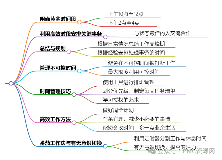 生产主管成本掌控100招之24：管理时间提高效率