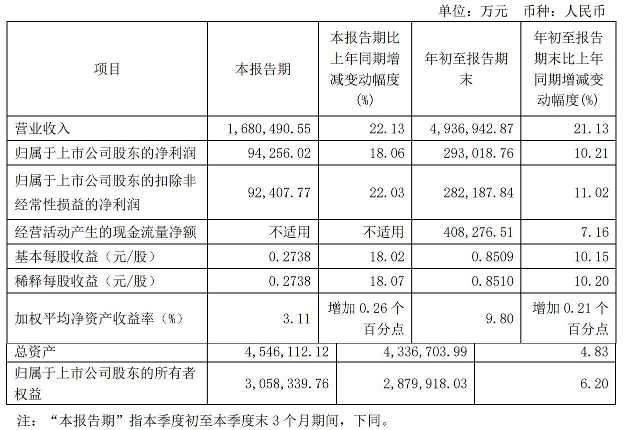 圆通第三季营收168亿：净利9.4亿同比增18% 阿里是二股东