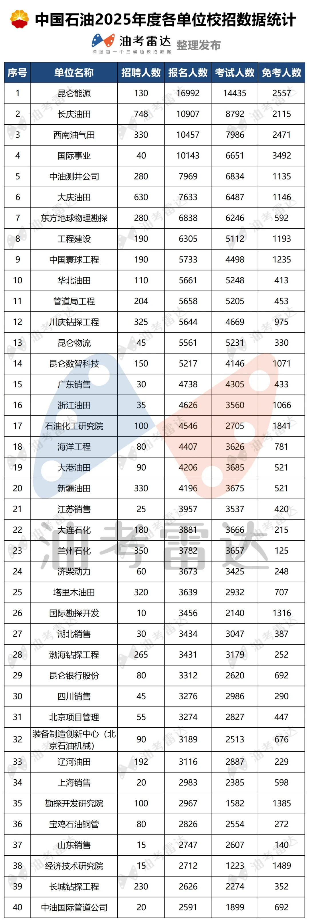 中国石油2025年度校招最终报名人数统计,30万人